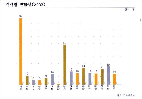 박물관도 수도권과 광역시에 편중되어 있다.(출처: 문화관광부) 